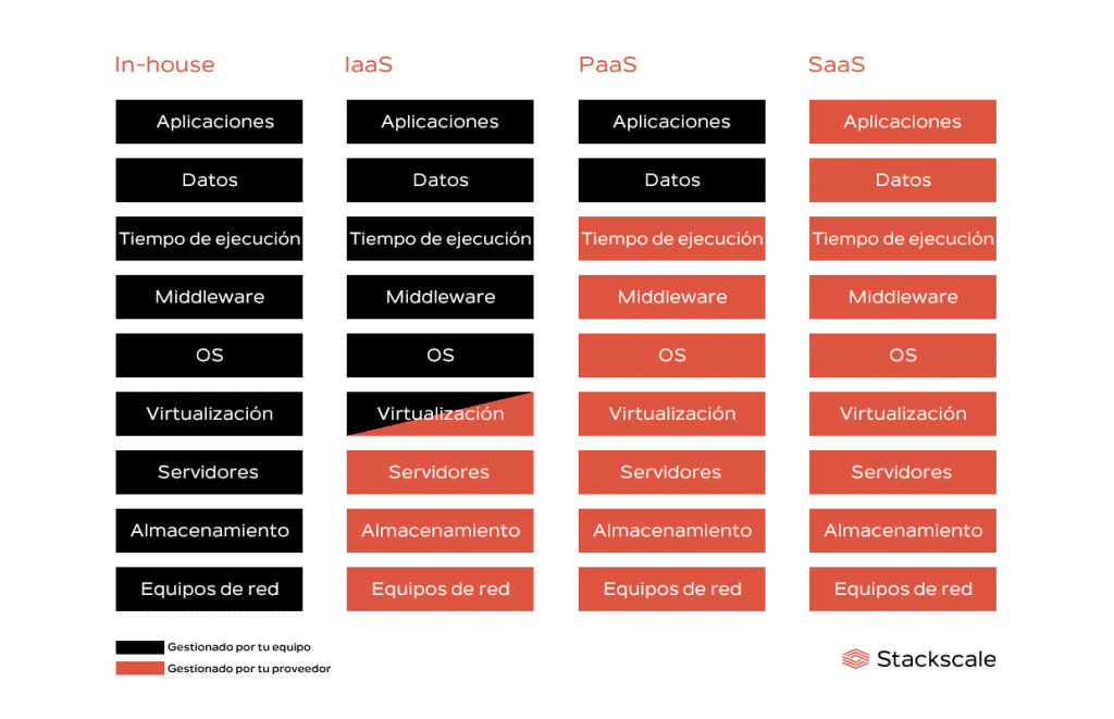 Infografía comparativa de in-house, IaaS, PaaS y SaaS