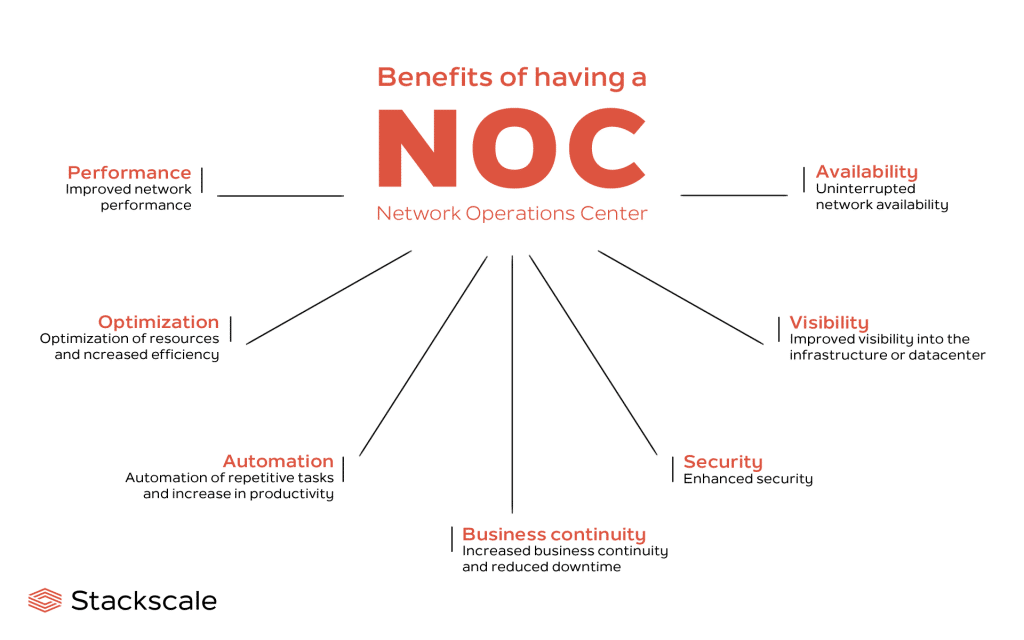 Network Operations Center or NOC benefits