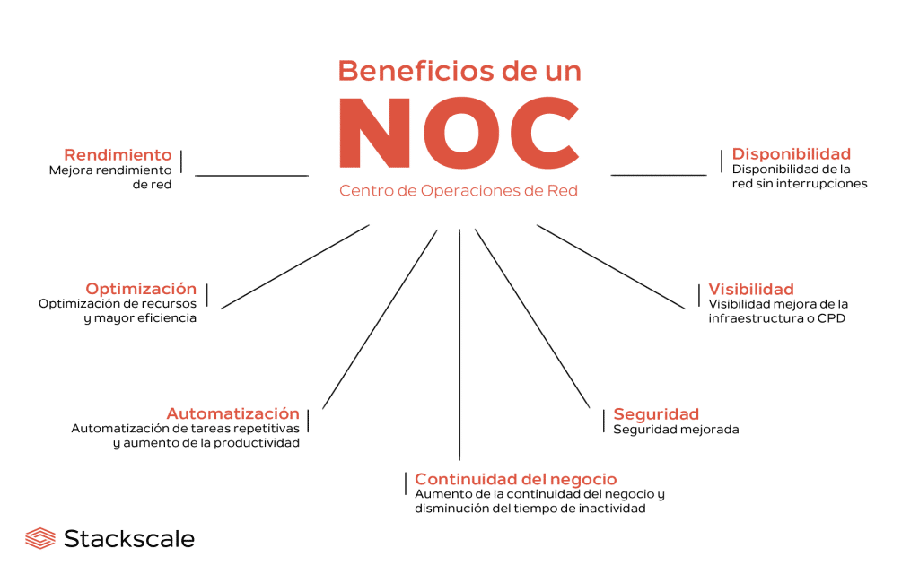 Beneficios del NOC o Centro de Operaciones de Red