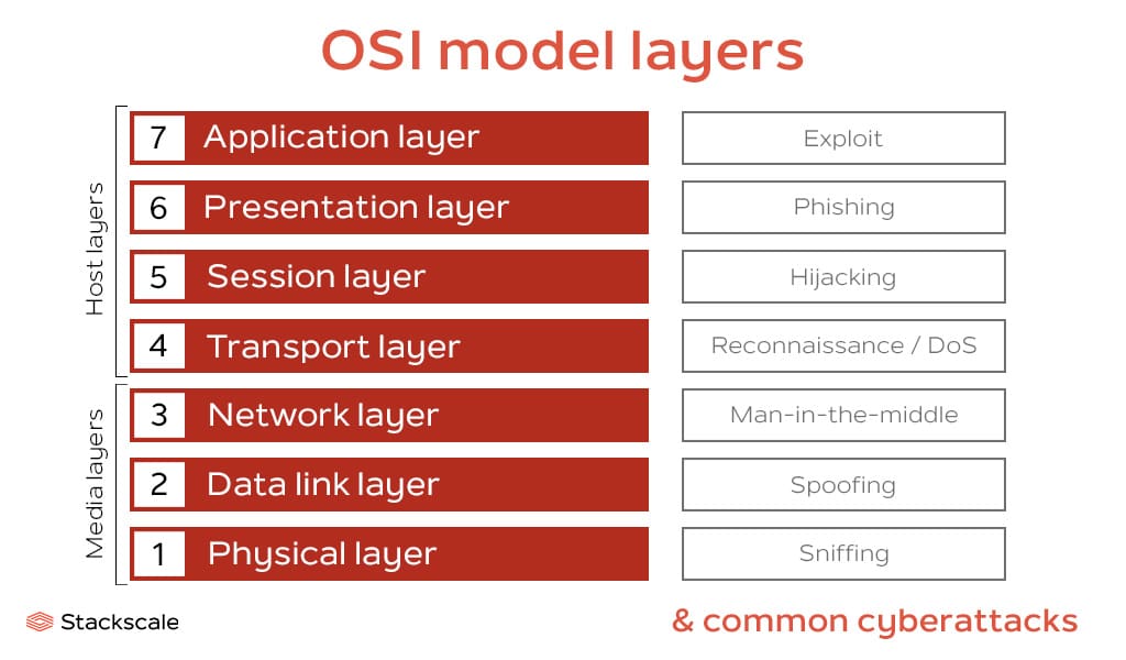 OSI model layers and common cyberattacks
