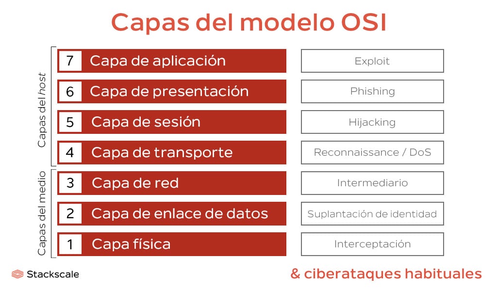 Capas del modelo OSI y ciberataques habituales