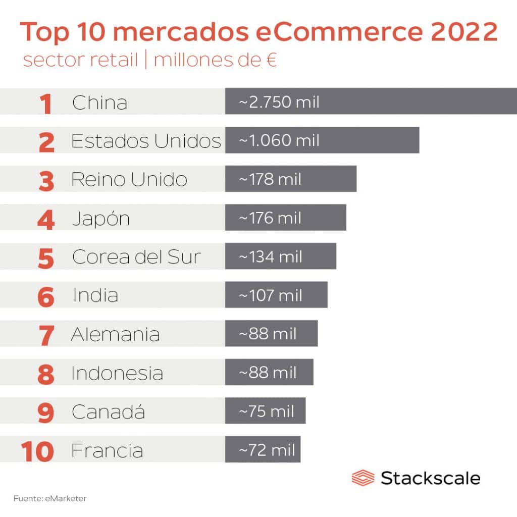 Infografía de los Top 10 mercados eCommerce 2022 en el sector retail (en mil millones de Euros): China (en torno a 2.750), EE.UU (en torno a 1.060), Reino Unido (en torno a 178), Japón (en torno a 176), Corea del Sur (en torno a 134), India (en torno a 107), Alemania (en torno a 88), Indonesia (en torno a 88), Canadá (en torno a 75) y Francia (en torno a 72)