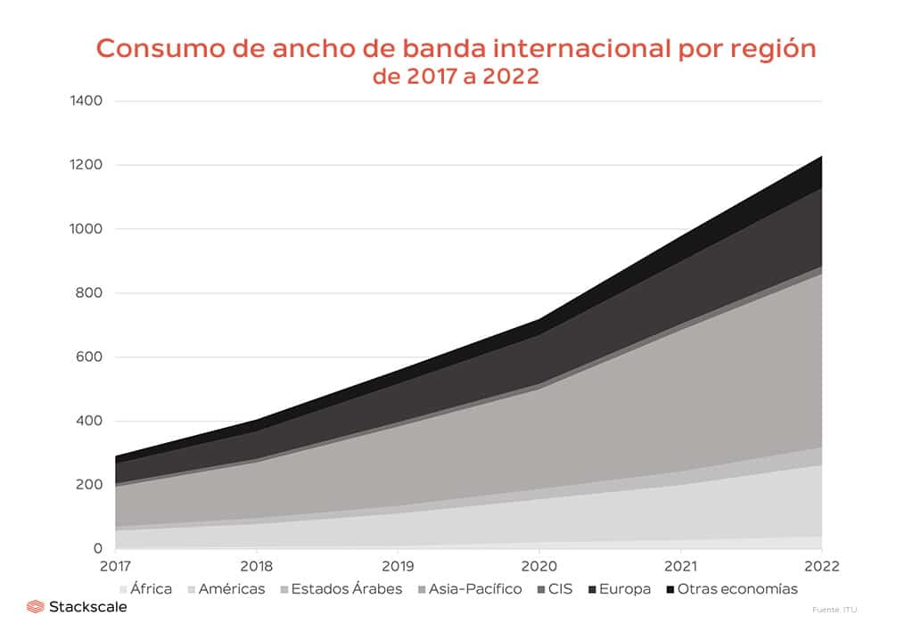 Consumo de ancho de banda internacional por región de 2017 a 2022