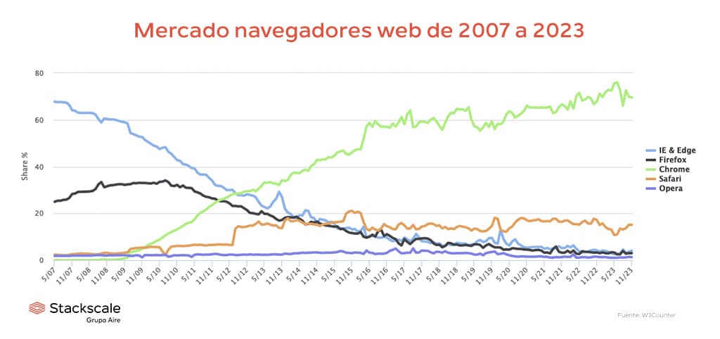 Evolución mercado navegadores web de 2007 a 2023