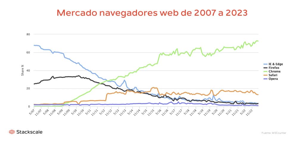 Evolución de los navegadores más usados de 2007 a 2023