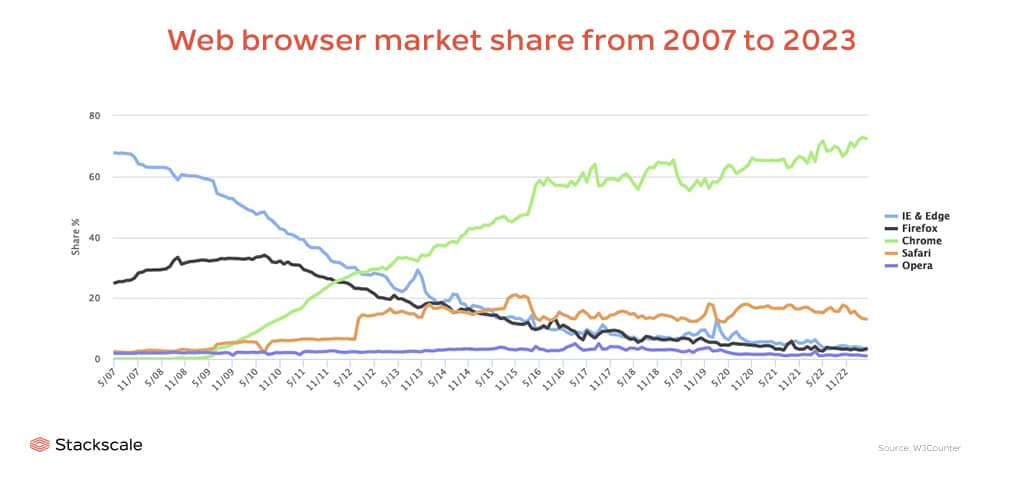 Top browsers evolution from 2007 to 2023