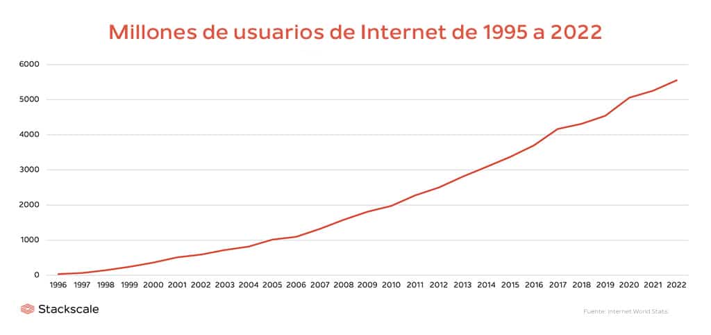 Millones de usuarios de Internet de 1995 a 2022
