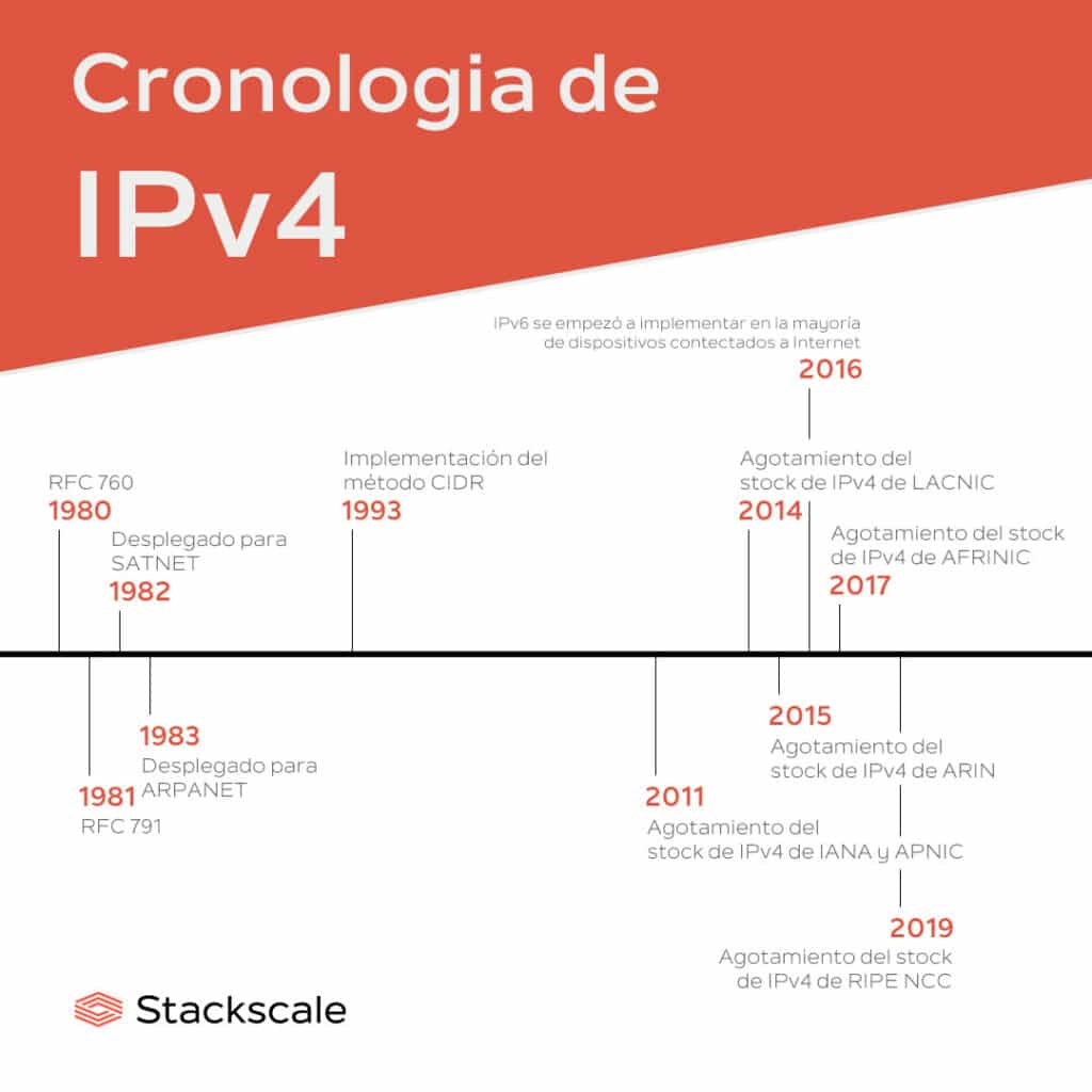 Cronología de IPv4