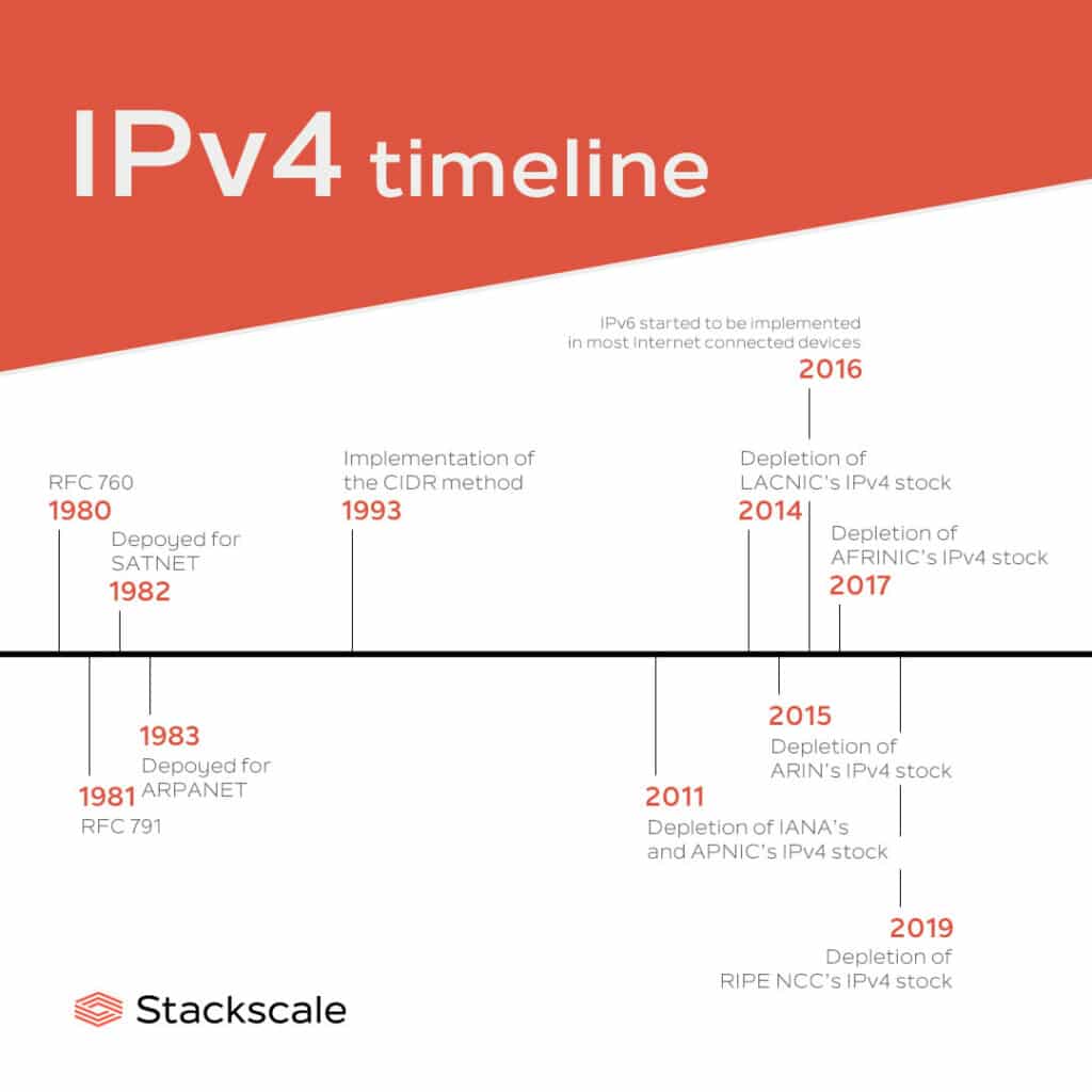 IPv4 timeline