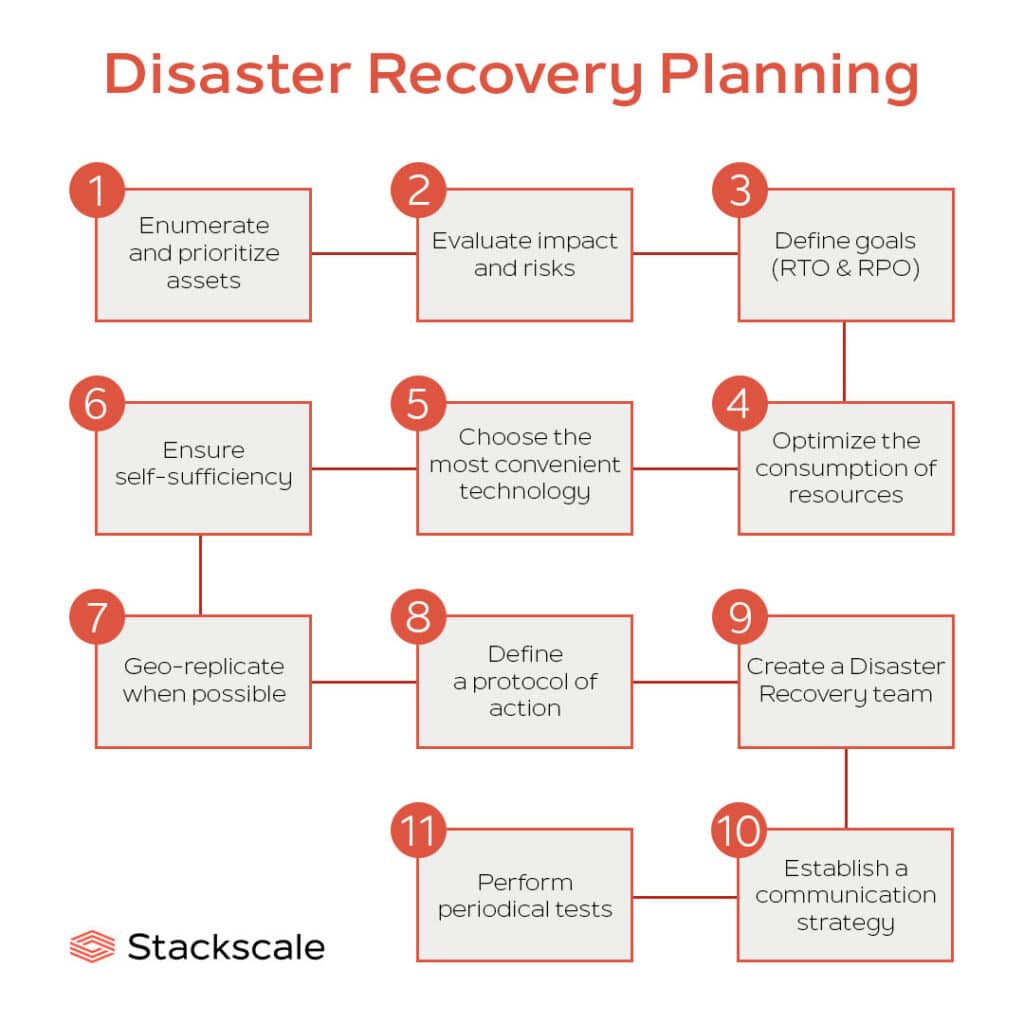 11 key aspects to consider for Disaster Recovery Planning