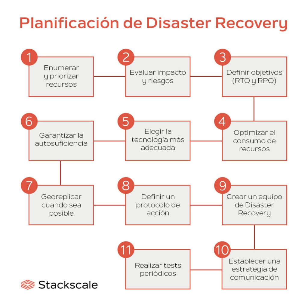 11 aspectos clave a tener en cuenta para la planificación de la recuperación ante desastres o Disaster Recovery