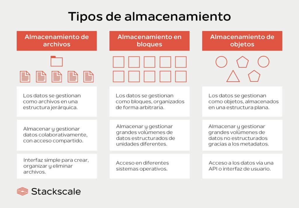 Tipos de almacenamiento: almacenamiento de archivos, almacenamiento en bloques y almacenamiento de objetos