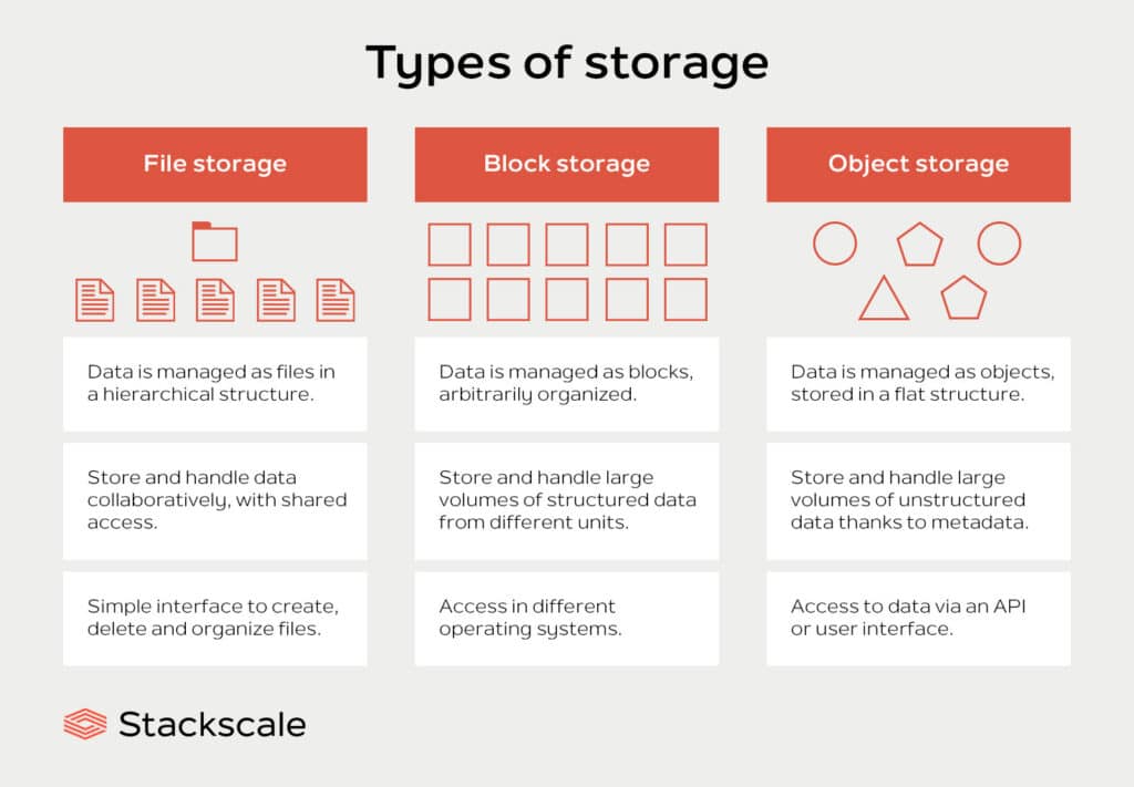 Types of storage: file storage, block storage and object storage