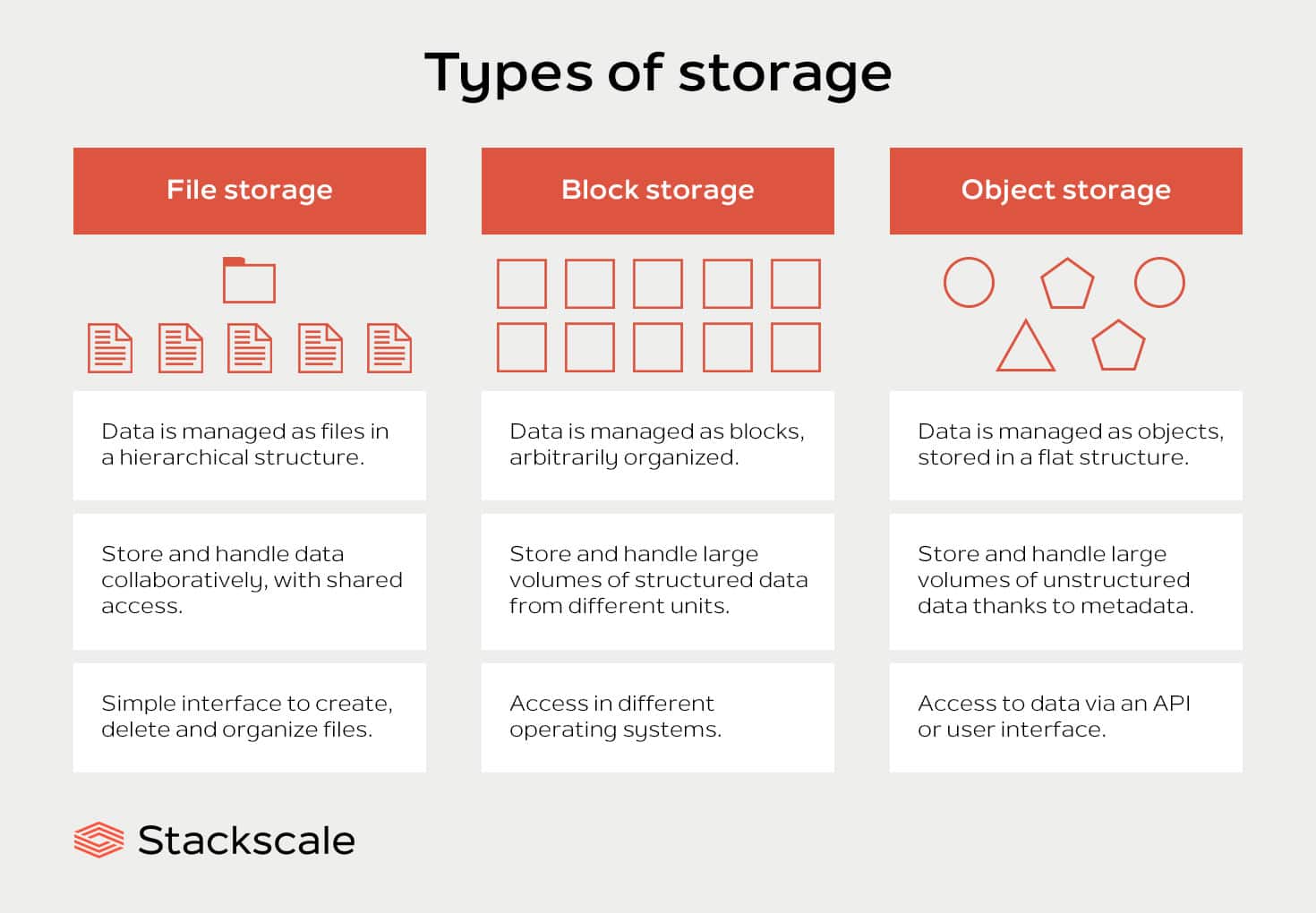 Types of storage: file storage, block storage and object storage