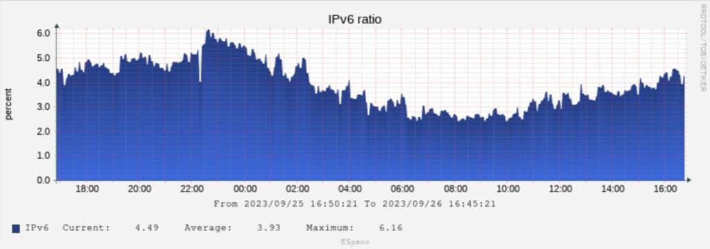 Ratio IPv6 de ESpanix de septiembre de September 2023