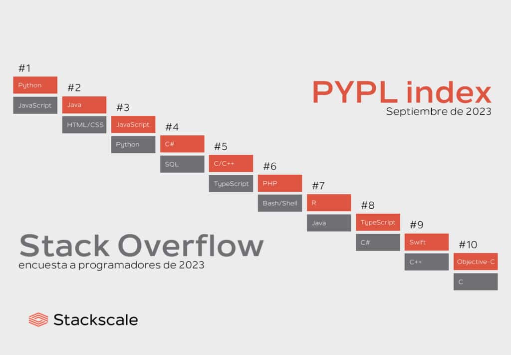 Top 10 lenguajes de programación 2023
