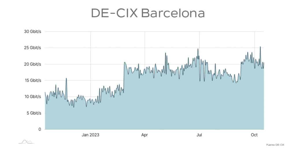 Gráfico de tráfico de DE-CIX Barcelona de octubre de 2022 a octubre de 2023