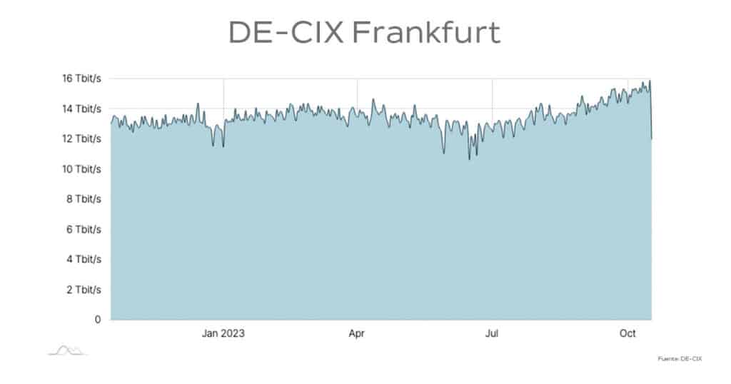 Gráfico de tráfico de DE-CIX Frankfurt de octubre de 2022 a octubre de 2023