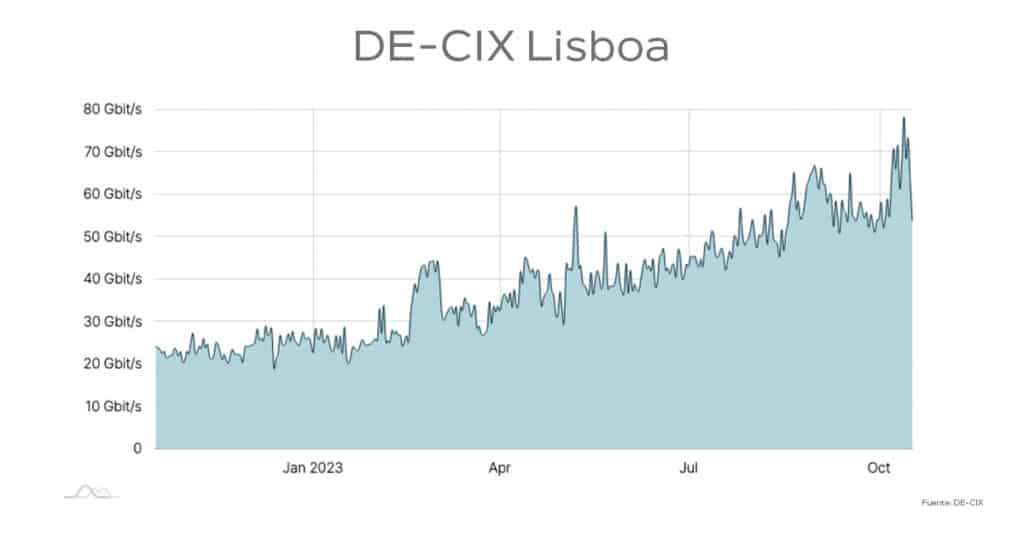 Gráfico de tráfico de DE-CIX Lisboa de octubre de 2022 a octubre de 2023