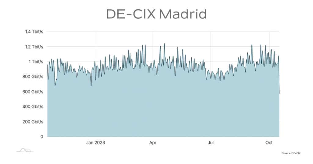 Gráfico de tráfico de DE-CIX Madrid de octubre de 2022 a octubre de 2023