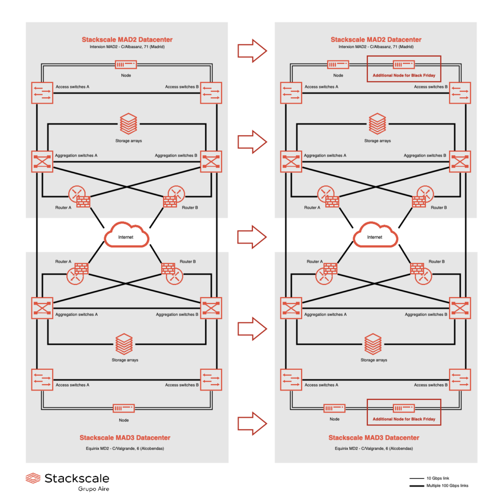 Example of HA Infrastructure for Black Friday