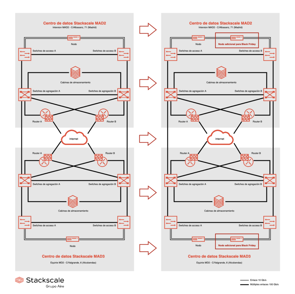 Ejemplo de infraestructura en Alta Disponibiliad para el Black Friday