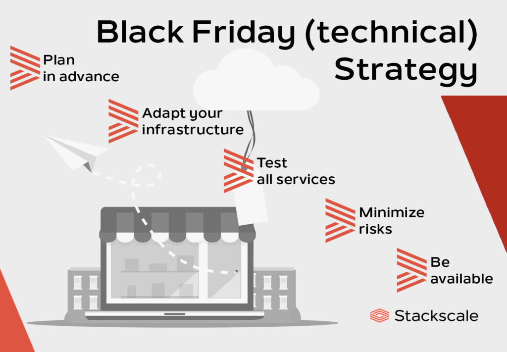 Black Friday Technical Strategy: plan in advance, adapt your infrastructure, test all services, minimize risks and be available.