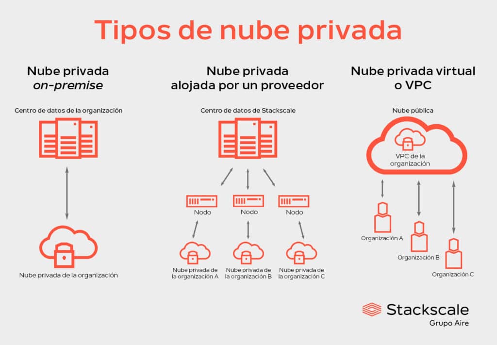 Tipos de nube privada: nube privada on-premise, nube privada alojada por un proveedor y nube privada virtual.