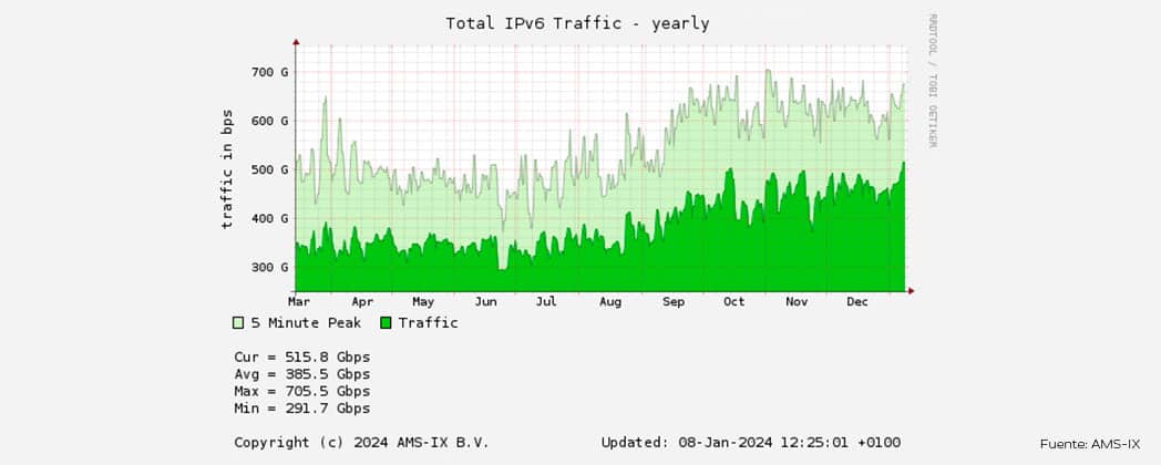 Estadísticas IPv6 de AMS-IX Ámsterdam de Marzo de 2023 a Enero de 2024