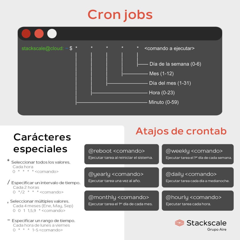 Resumen de la sintaxis de las tareas cron o cron jobs, incluidos los carácteres especiales y los atajos de crontab