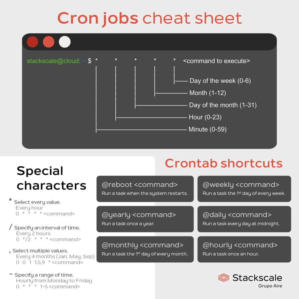 Cron jobs cheat sheets: special characters and crontab shortcuts