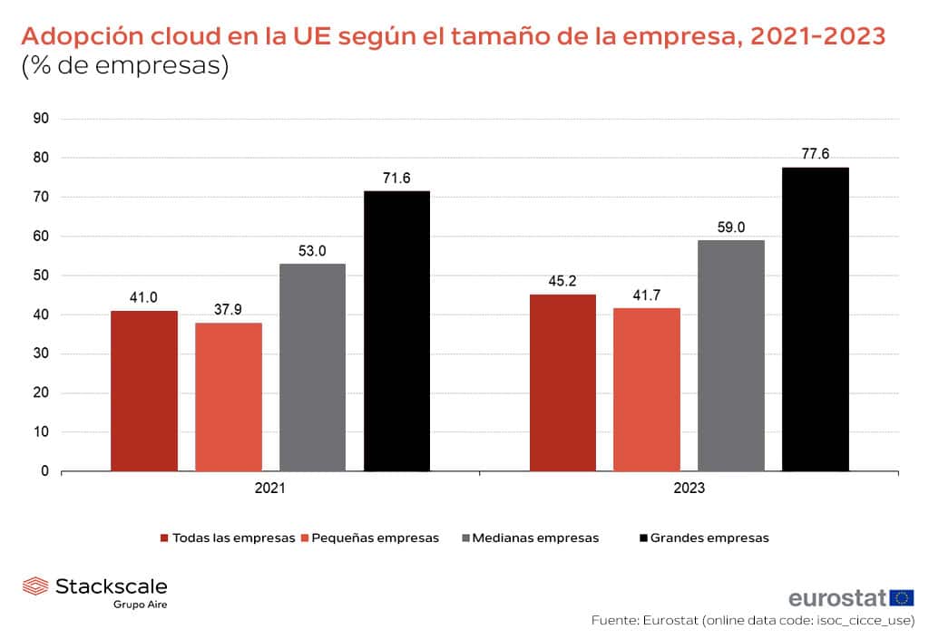 Adopción cloud en la UE según el tamaño de la empresa, comparación de 2021-2023