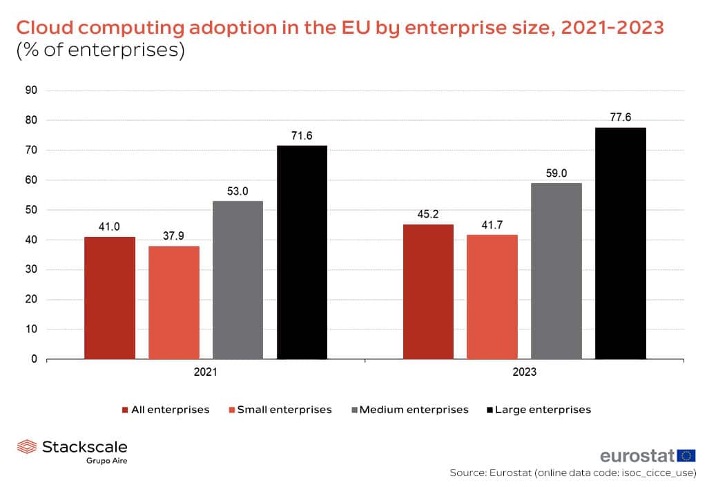 Cloud adoption in the EU by enterprise size, 2021-2023 comparison