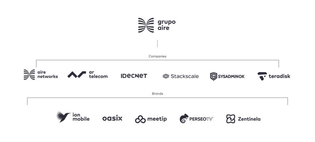 Companies and brands part of Grupo Aire