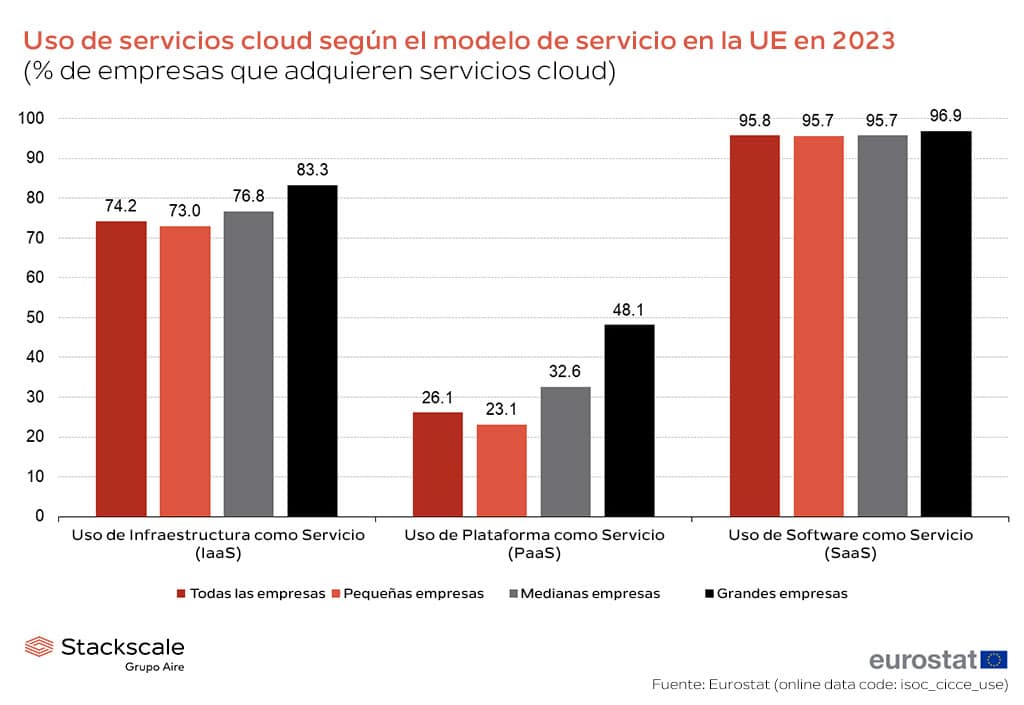 Uso de servicios cloud según el modelo de servicio en la UE en 2023