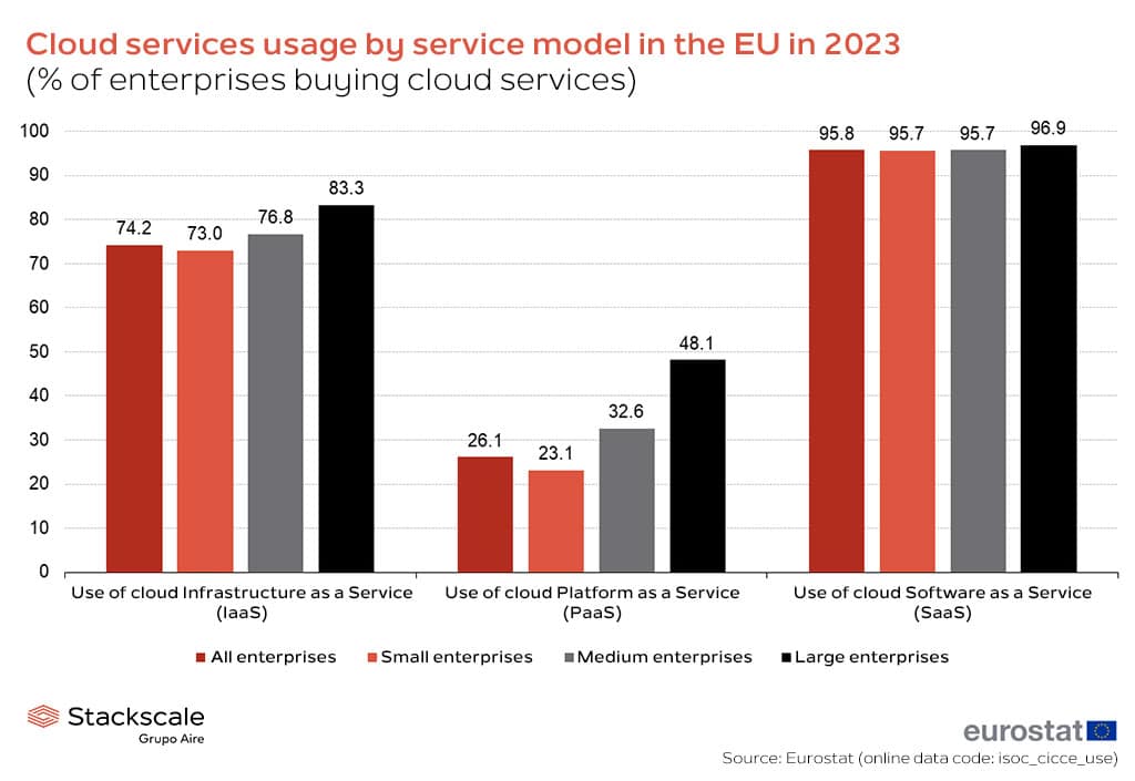 Cloud services usage by service model in the EU in 2023