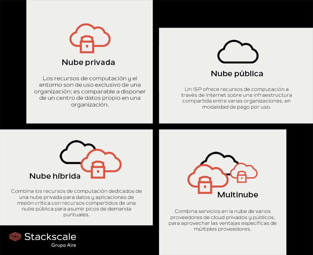 Resumen de los tipos de cloud computing