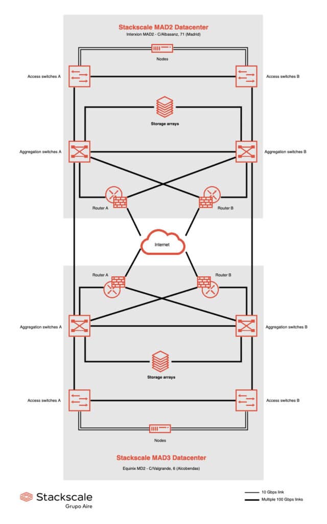 Example of High Availability private cloud infrastructure deployed in two different data centers