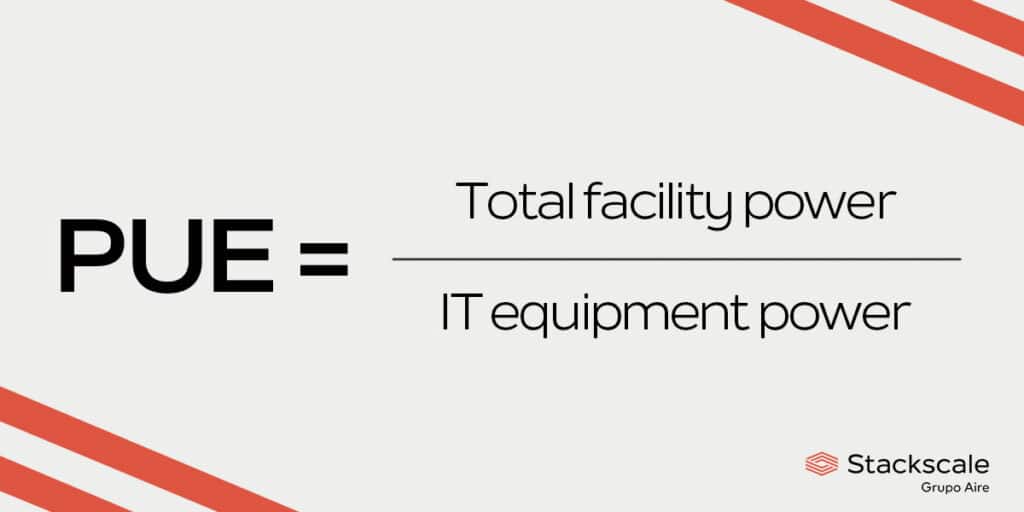 Power Usage Effectiveness ratio: PUE is equal to the total facility power divided by the IT equipment power