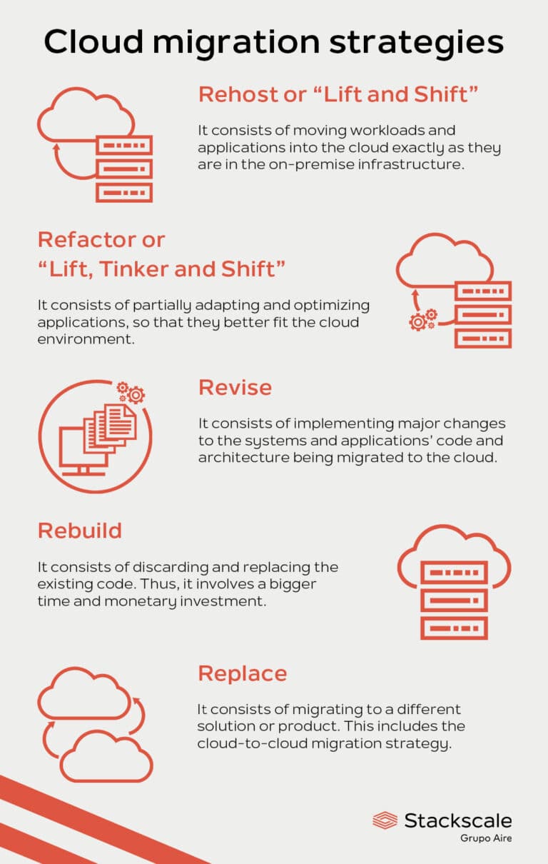 Cloud migration strategies and challenges