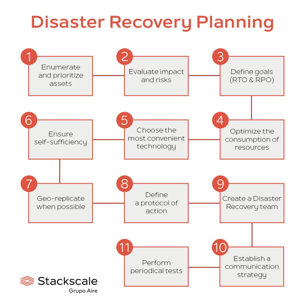 11 key aspects to consider for Disaster Recovery Planning