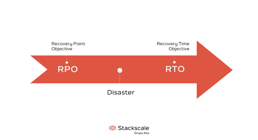 Objetivos RPO y RTO