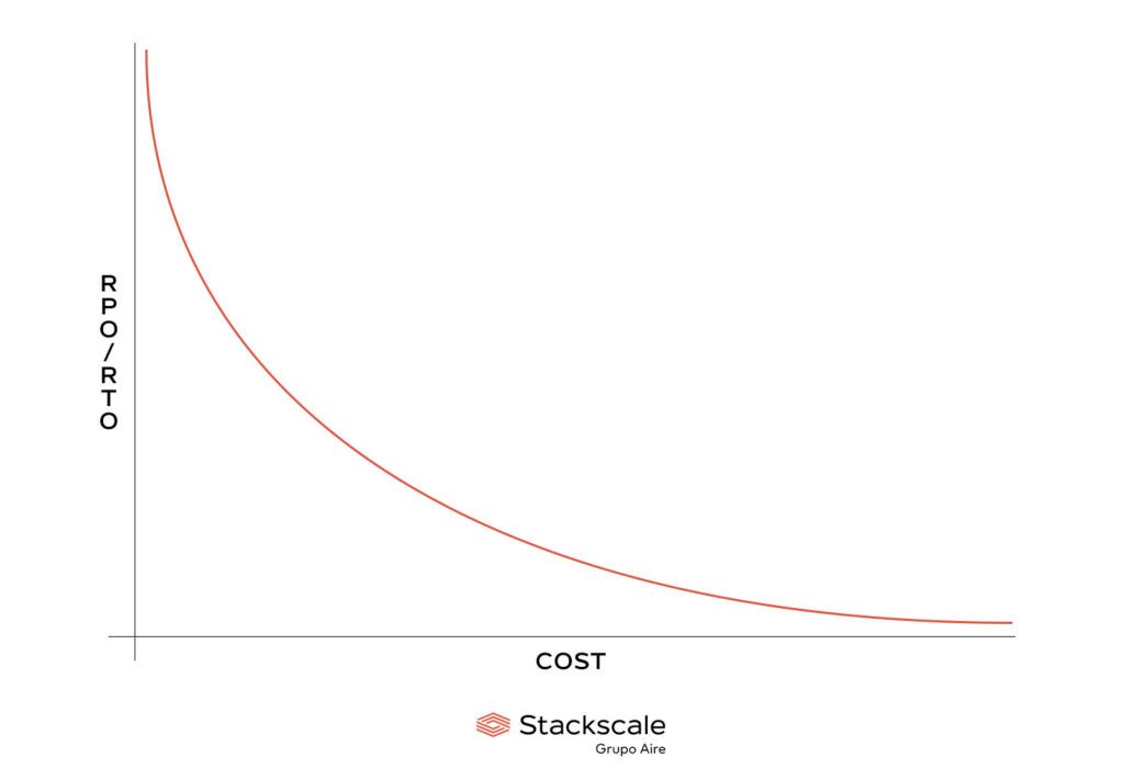 Cost vs RPO/RTO tolerance of a Disaster Recovery plan