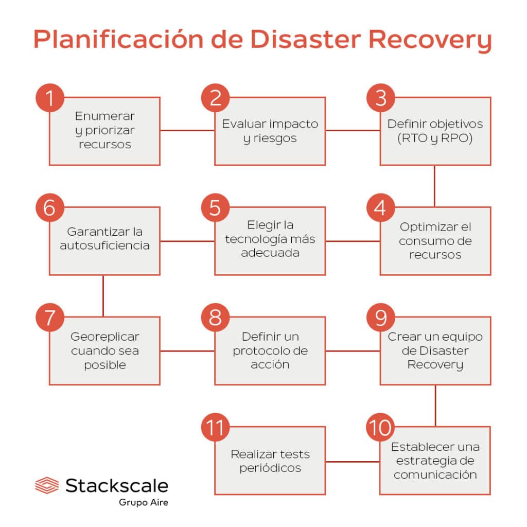 11 aspectos clave a tener en cuenta para la planificación de la recuperación ante desastres o Disaster Recovery