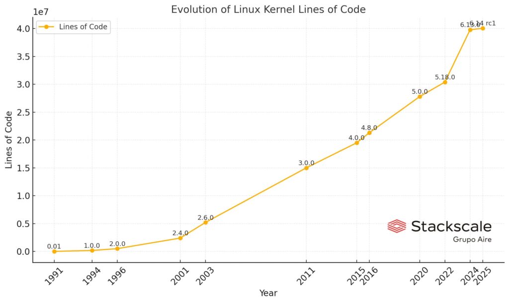 The Linux Kernel surpasses 40 Million lines of code: A historic ...
